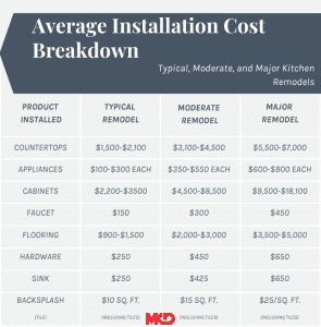 how much does it cost to remodel a kitchen?